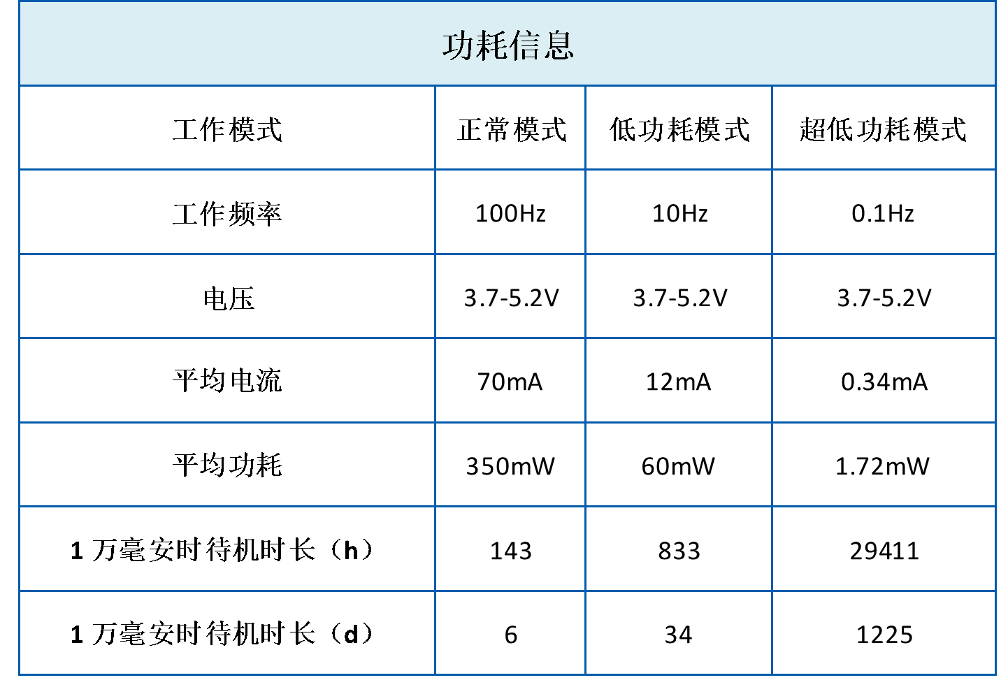 超低功耗模式，激光雷达超低功耗数据，激光雷达模式对比