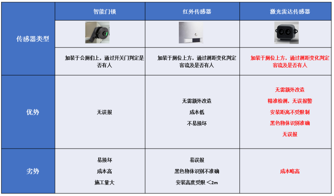 智慧公厕,智慧厕所传感器,厕所人流统计